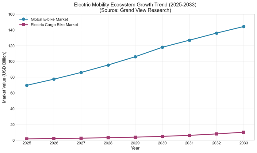 Chart showing growth of electric mobility ecosystem including cargo e-bikes, e-scooters, and e-motorcycles, with market trends 2023–2035