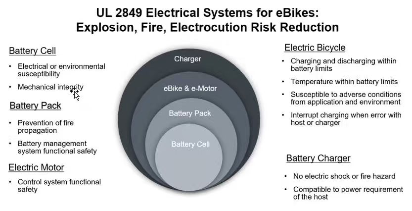 This diagram shows the UL 2849 safety framework for e-bike electrical systems, covering battery, motor, charger, and control system requirements to ensure product safetyandcompliance.