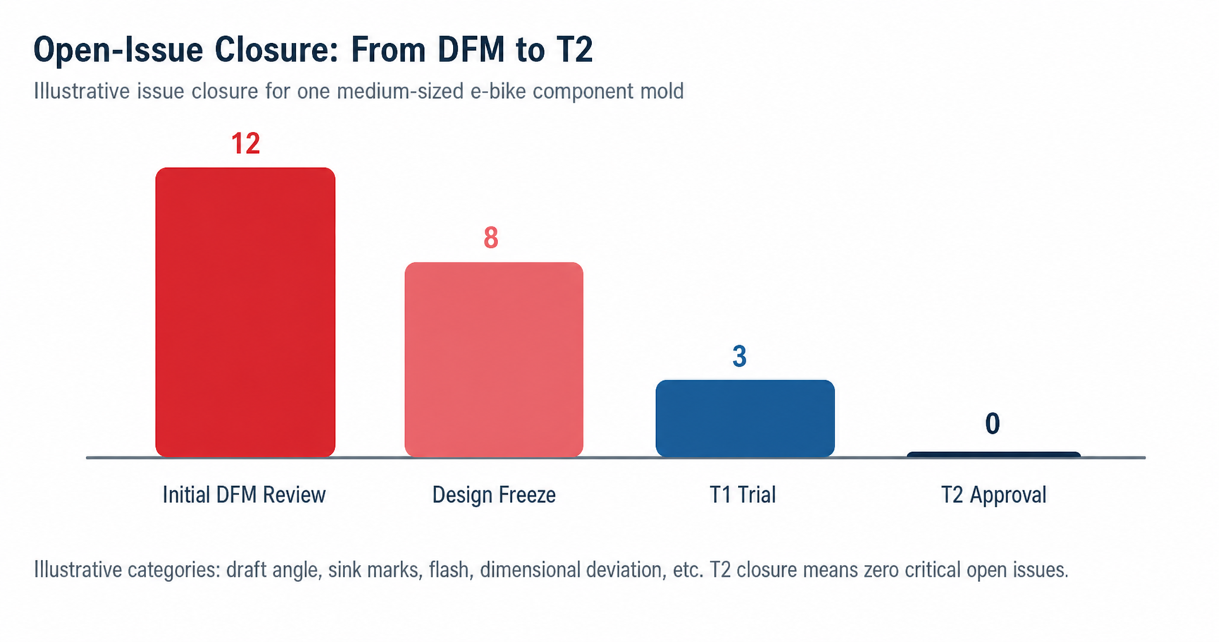 PXID_Open-Issue_Closure_DFM-to-T2_English