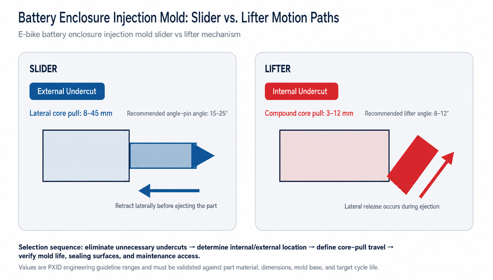 Slider and lifter selection thresholds for an e-bike battery enclosure mold