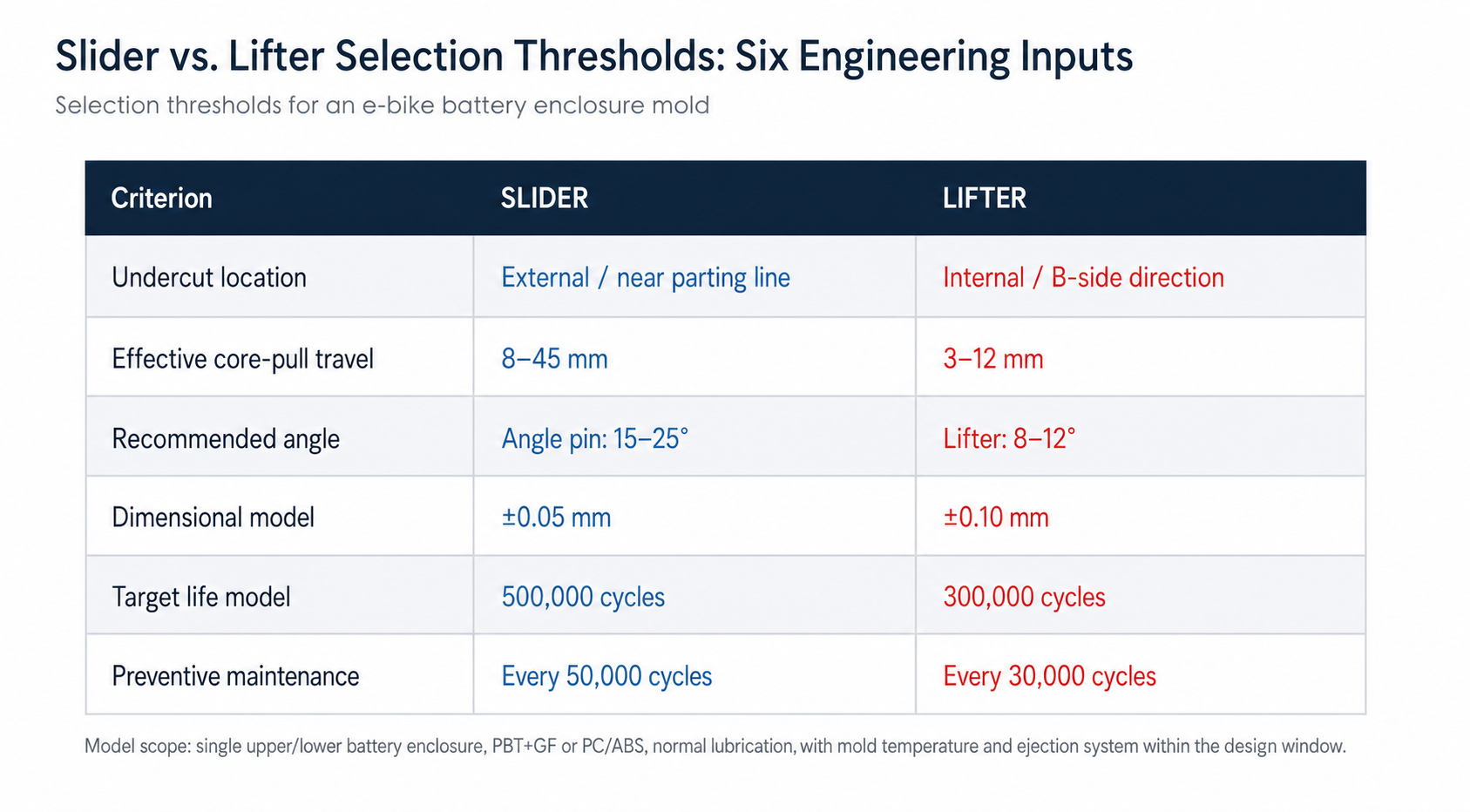 300000-cycle slider versus lifter injection mold maintenance chart