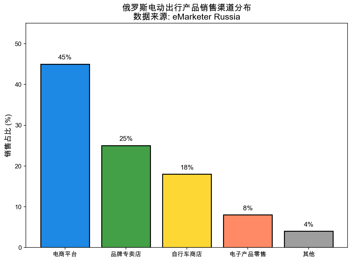 Graph of e-commerce electric mobility Russia, showing online sales dominance and distribution channel trends