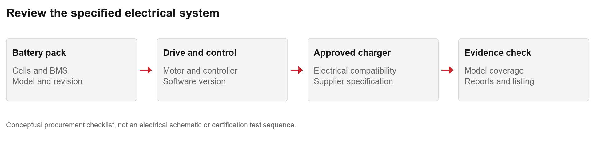 Proposed review sequence for an e-bike project. PXID editorial framework, not a mandated industry process.