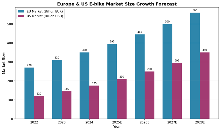 This chart illustrates the rapid growth of the e-bike market in the US and Europe, highlighting increasing demand and the rising importance of e-bike certification and compliance requirements.