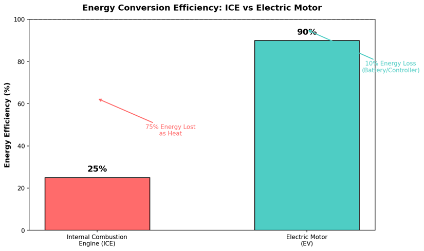 electric motor vs internal combustion engine efficiency comparison showing electric mobility higher energy efficiency advantage