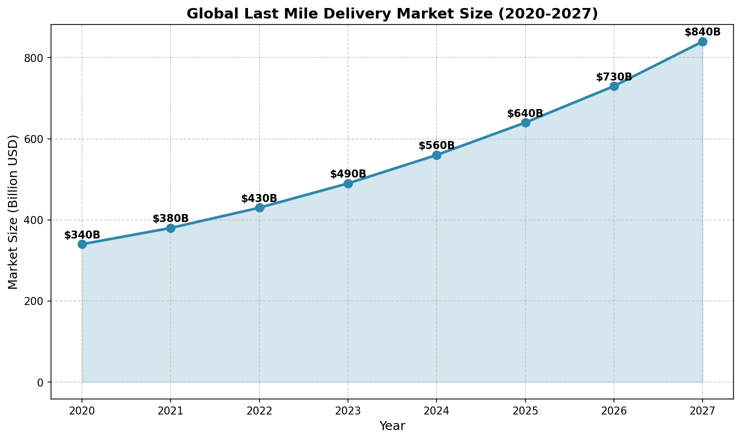 global last mile delivery market growth trend supporting electric cargo vans and urban logistics electrification