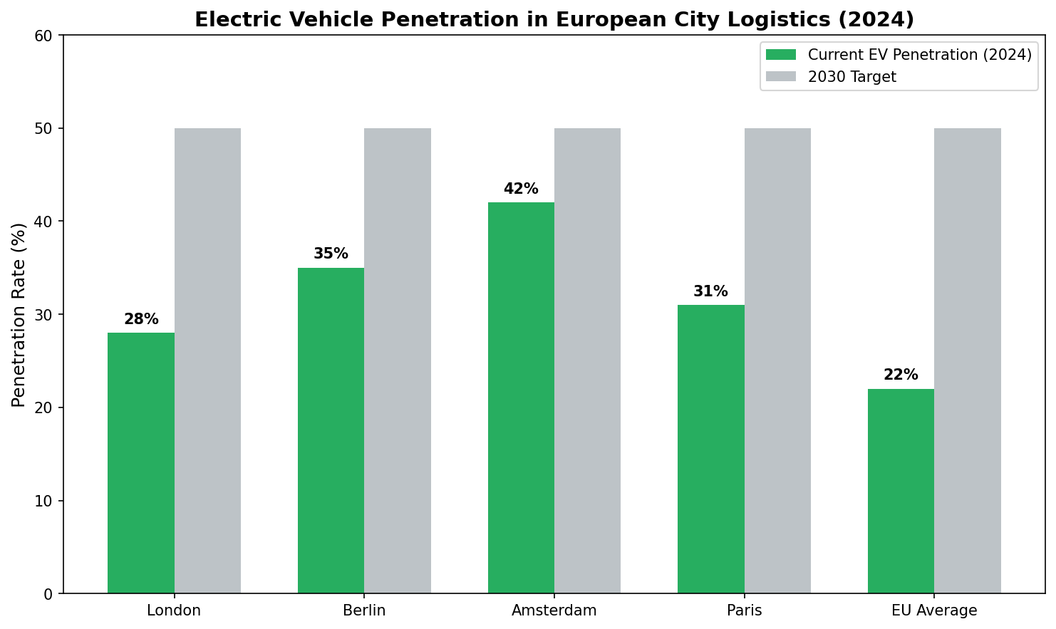 electric delivery vehicles penetration in European cities for last mile delivery and zero emission logistics