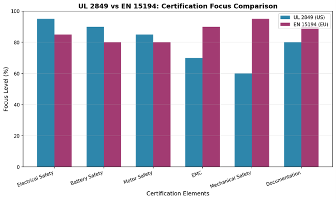 This comparison chart outlines the key differences between UL 2849 and EN 15194 standards, including electrical safety, mechanical requirements, and certification processes for e-bike compliance.