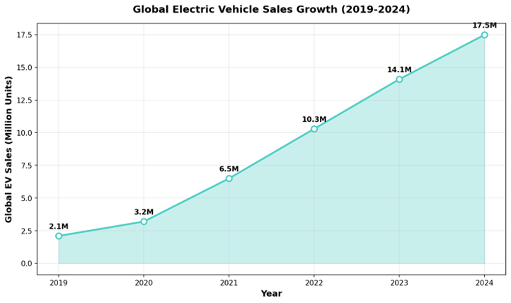 global electric vehicle sales growth chart showing rapid increase in electric mobility adoption worldwide