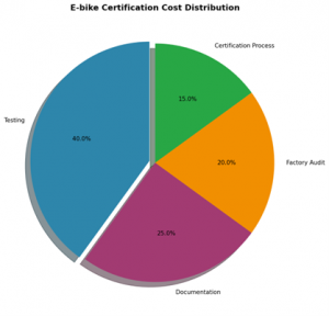 This chart provides a breakdown of e-bike certification costs, including testing, compliance, and redesign expenses, helping businesses optimize certification budgets and timelines.