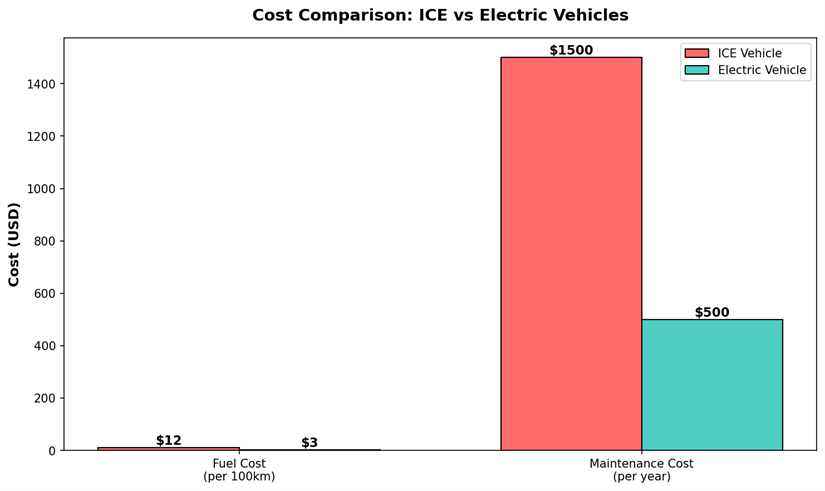 electric vehicle vs gasoline vehicle cost comparison showing lower operating cost and maintenance savings of electric mobility
