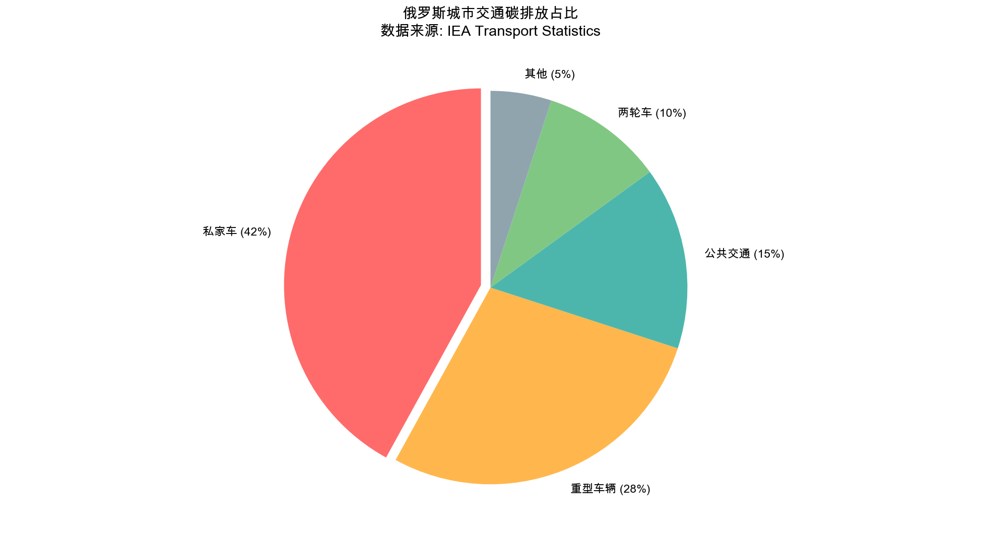 Diagram of urban transport emissions Russia, including private car emissions, public transport electrification, and two-wheeler mobility share