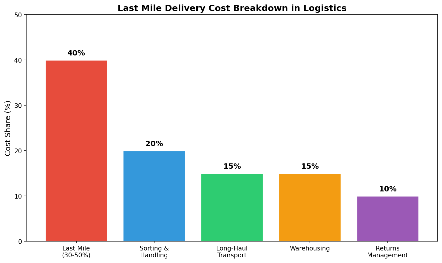 last mile delivery cost share highlighting benefits of electric cargo vans in urban logistics