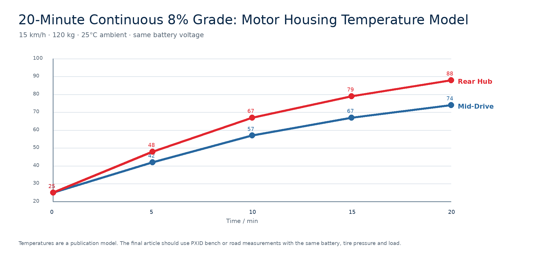 Energy consumption comparison for 250W mid-drive and rear hub e-bike motors