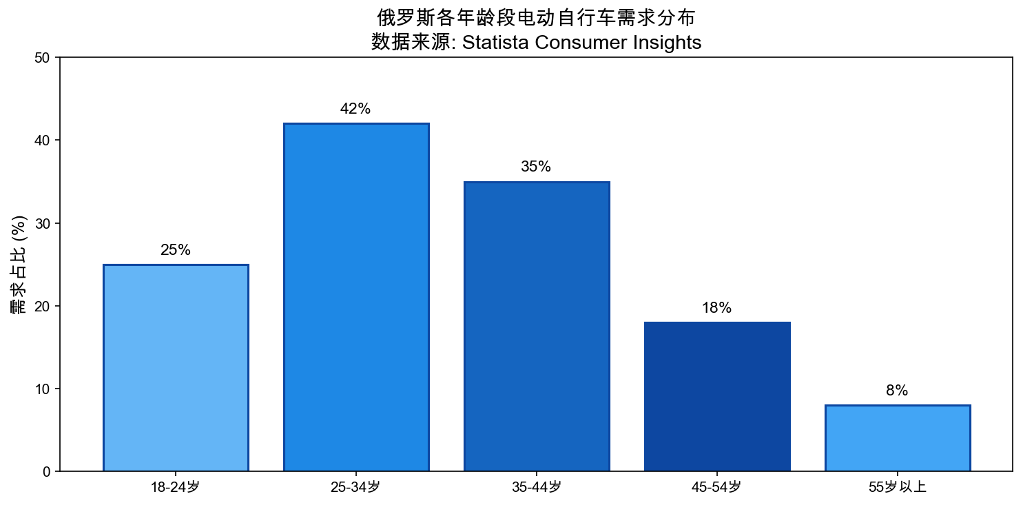 Graph showing electric bicycle consumer demographics Russia, age distribution of e-bike users, and urban mobility behavior trends